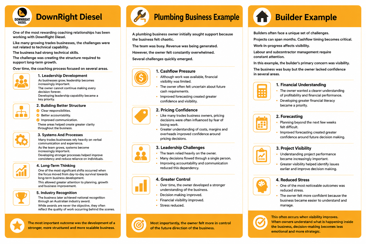 DownRight Diesel
One of the most rewarding coaching relationships has been working with DownRight Diesel.
Like many growing trades businesses, the challenges were not related to technical capability.
The business had strong technical skills.
The challenge was creating the structure required to support long-term growth.
Over time, the coaching process focused on several areas.
Leadership Development
As businesses grow, leadership becomes increasingly important.
The owner cannot continue making every decision forever.
Developing leadership capability became a key priority.
Building Better Structure
Clear responsibilities.
Better accountability.
Improved communication.
These areas helped create greater clarity throughout the business.
Systems And Processes
Many trades businesses rely heavily on verbal communication and experience.
As the team grows, systems become increasingly important.
Developing stronger processes helped improve consistency and reduce reliance on individuals.
Long-Term Thinking
One of the most significant shifts occurred when the focus moved from day-to-day survival towards long-term business development.
This allowed greater attention to planning, growth and business improvement.
Industry Recognition
The business later achieved national recognition through an Australian industry award.
While awards are never the objective, they often reflect the quality of work occurring behind the scenes.
The most important outcome was the development of a stronger, more structured and more scalable business.

Plumbing Business Example
A plumbing business owner initially sought support because the business felt chaotic.
The team was busy.
Revenue was being generated.
However, the owner felt constantly overwhelmed.
Several challenges quickly emerged.
Cashflow Pressure
Although work was available, financial visibility was limited.
The owner often felt uncertain about future cash requirements.
Improved forecasting created greater confidence and visibility.
Pricing Confidence
Like many trades business owners, pricing decisions were often influenced by fear of losing work.
Greater understanding of costs, margins and overheads improved confidence around pricing decisions.
Leadership Challenges
The team relied heavily on the owner.
Many decisions flowed through a single person.
Improving accountability and communication reduced this dependency.
Greater Control
Over time, the owner developed a stronger understanding of the business.
Decision making improved.
Financial visibility improved.
Stress reduced.
Most importantly, the owner felt more in control of the future direction of the business.

Builder Example
Builders often face a unique set of challenges.
Projects can span months.
Cashflow timing becomes critical.
Work-in-progress affects visibility.
Labour and subcontractor management require constant attention.
In this example, the builder's primary concern was visibility.
The business was busy but the owner lacked confidence in several areas.
Financial Understanding
The owner wanted a clearer understanding of profitability and financial performance.
Developing greater financial literacy became a priority.
Forecasting
Planning beyond the next few weeks felt difficult.
Improved forecasting created greater confidence around future decision making.
Project Visibility
Understanding project performance became increasingly important.
Greater visibility helped identify issues earlier and improve decision making.
Reduced Stress
One of the most noticeable outcomes was reduced stress.
The owner felt more confident because the business became easier to understand and manage.
This often occurs when visibility improves.
When owners understand what is happening inside the business, decision-making becomes less emotional and more strategic.
