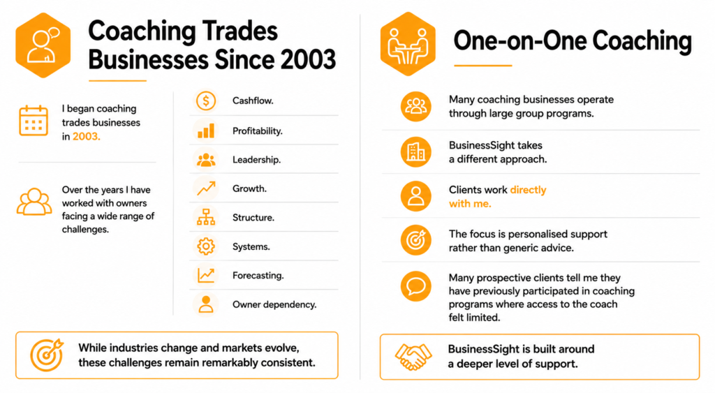 Coaching Trades Businesses Since 2003
I began coaching trades businesses in 2003.
Over the years I have worked with owners facing a wide range of challenges.
Cashflow.
Profitability.
Leadership.
Growth.
Structure.
Systems.
Forecasting.
Owner dependency.
While industries change and markets evolve, these challenges remain remarkably consistent.

One-on-One Coaching
Many coaching businesses operate through large group programs.
BusinessSight takes a different approach.
Clients work directly with me.
The focus is personalised support rather than generic advice.
Many prospective clients tell me they have previously participated in coaching programs where access to the coach felt limited.
BusinessSight is built around a deeper level of support.
