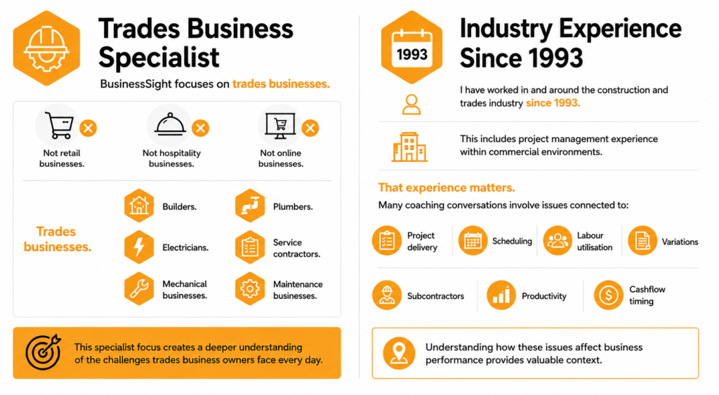 Trades Business Specialist
BusinessSight focuses on trades businesses.
Not retail businesses.
Not hospitality businesses.
Not online businesses.
Trades businesses.
Builders.
Plumbers.
Electricians.
Mechanical businesses.
Service contractors.
Maintenance businesses.
This specialist focus creates a deeper understanding of the challenges trades business owners face every day.

Industry Experience Since 1993
I have worked in and around the construction and trades industry since 1993.
This includes project management experience within commercial environments.
That experience matters.
Many coaching conversations involve issues connected to:
Project delivery
Scheduling
Labour utilisation
Variations
Subcontractors
Productivity
Cashflow timing
Understanding how these issues affect business performance provides valuable context.
