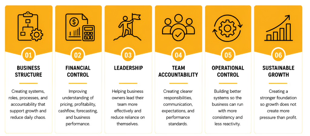 Business Structure
Creating systems, roles, processes, and accountability that support growth and reduce daily chaos.
Financial Control
Improving understanding of pricing, profitability, cashflow, forecasting, and business performance.
Leadership
Helping business owners lead their team more effectively and reduce reliance on themselves.
Team Accountability
Creating clearer responsibilities, communication, expectations, and performance standards.
Operational Control
Building better systems so the business can run with more consistency and less reactivity.
Sustainable Growth
Creating a stronger foundation so growth does not create more pressure than profit.