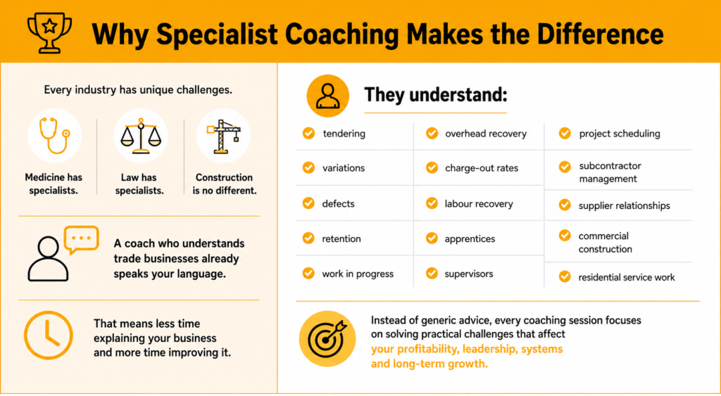 Why Specialist Coaching Makes the Difference
Every industry has unique challenges.
Medicine has specialists.
Law has specialists.
Construction is no different.
A coach who understands trade businesses already speaks your language.
They understand:
tendering
variations
defects
retention
work in progress
overhead recovery
charge-out rates
labour recovery
apprentices
supervisors
project scheduling
subcontractor management
supplier relationships
commercial construction
residential service work
That means less time explaining your business and more time improving it.
Instead of generic advice, every coaching session focuses on solving practical challenges that affect your profitability, leadership, systems and long-term growth.
