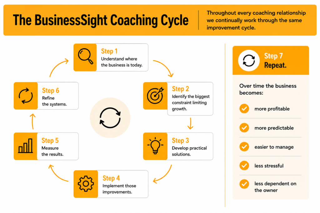 The BusinessSight Coaching Cycle
Throughout every coaching relationship we continually work through the same improvement cycle.
Step 1
Understand where the business is today.
Step 2
Identify the biggest constraint limiting growth.
Step 3
Develop practical solutions.
Step 4
Implement those improvements.
Step 5
Measure the results.
Step 6
Refine the systems.
Step 7
Repeat.
Over time the business becomes:
more profitable
more predictable
easier to manage
less stressful
less dependent on the owner