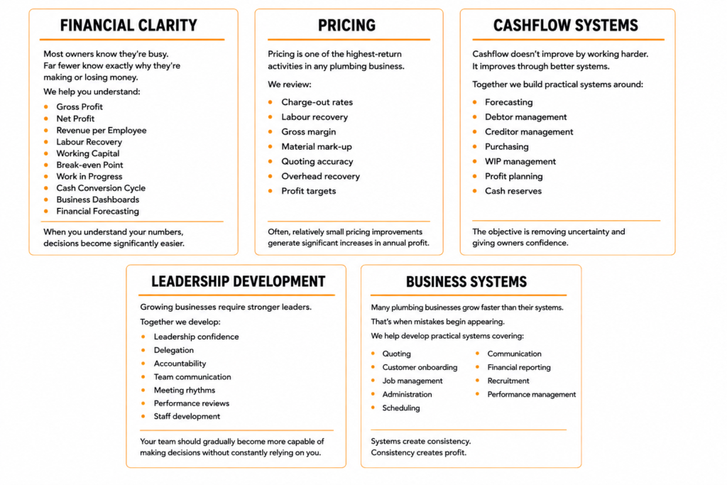 Financial Clarity
Most owners know they're busy.
Far fewer know exactly why they're making or losing money.
We help you understand:
Gross Profit
Net Profit
Revenue per Employee
Labour Recovery
Working Capital
Break-even Point
Work in Progress
Cash Conversion Cycle
Business Dashboards
Financial Forecasting
When you understand your numbers, decisions become significantly easier.

Pricing
Pricing is one of the highest-return activities in any plumbing business.
We review:
Charge-out rates
Labour recovery
Gross margin
Material mark-up
Quoting accuracy
Overhead recovery
Profit targets
Often, relatively small pricing improvements generate significant increases in annual profit.

Cashflow Systems
Cashflow doesn't improve by working harder.
It improves through better systems.
Together we build practical systems around:
Forecasting
Debtor management
Creditor management
Purchasing
WIP management
Profit planning
Cash reserves
The objective is removing uncertainty and giving owners confidence.

Leadership Development
Growing businesses require stronger leaders.
Together we develop:
Leadership confidence
Delegation
Accountability
Team communication
Meeting rhythms
Performance reviews
Staff development
Your team should gradually become more capable of making decisions without constantly relying on you.

Business Systems
Many plumbing businesses grow faster than their systems.
That's when mistakes begin appearing.
We help develop practical systems covering:
Quoting
Customer onboarding
Job management
Administration
Scheduling
Communication
Financial reporting
Recruitment
Performance management
Systems create consistency.
Consistency creates profit.
