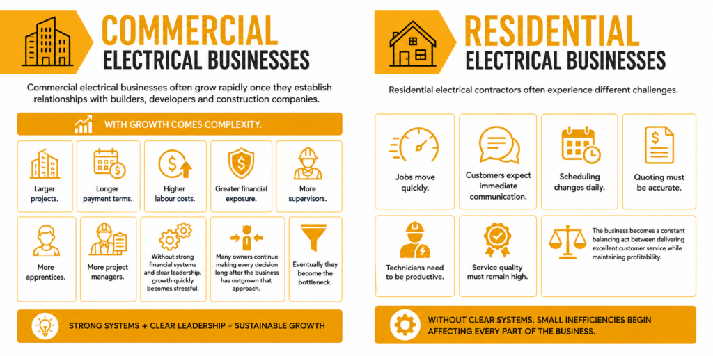 Commercial Electrical Businesses
Commercial electrical businesses often grow rapidly once they establish relationships with builders, developers and construction companies.
With growth comes complexity.
Larger projects.
Longer payment terms.
Higher labour costs.
Greater financial exposure.
More supervisors.
More apprentices.
More project managers.
Without strong financial systems and clear leadership, growth quickly becomes stressful.
Many owners continue making every decision long after the business has outgrown that approach.
Eventually they become the bottleneck.
Residential Electrical Businesses
Residential electrical contractors often experience different challenges.
Jobs move quickly.
Customers expect immediate communication.
Scheduling changes daily.
Quoting must be accurate.
Technicians need to be productive.
Service quality must remain high.
The business becomes a constant balancing act between delivering excellent customer service while maintaining profitability.
Without clear systems, small inefficiencies begin affecting every part of the business.